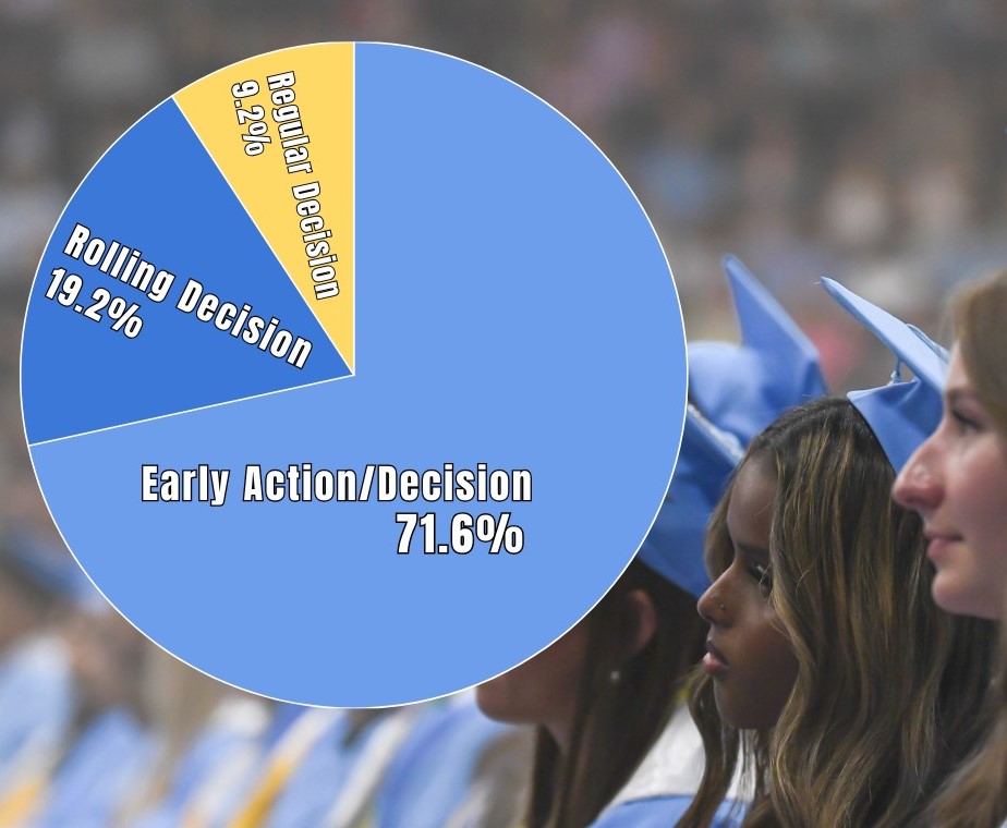 Lightridgenews.com polled 120 seniors and asked them about their college admissions timelines.  Photo courtesy of Lightridge Yearbook.